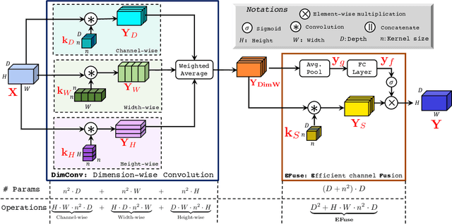 Figure 3 for DiCENet: Dimension-wise Convolutions for Efficient Networks