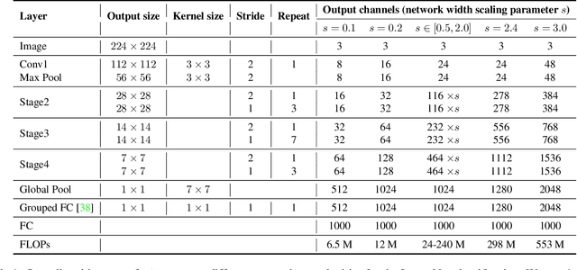 Figure 2 for DiCENet: Dimension-wise Convolutions for Efficient Networks