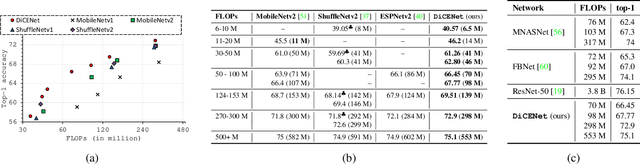 Figure 4 for DiCENet: Dimension-wise Convolutions for Efficient Networks