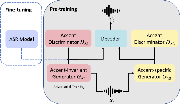 Figure 1 for AIPNet: Generative Adversarial Pre-training of Accent-invariant Networks for End-to-end Speech Recognition