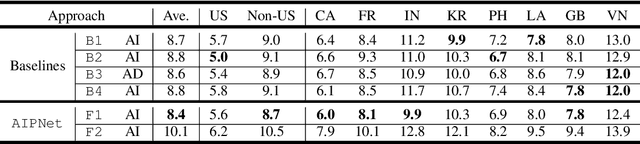 Figure 2 for AIPNet: Generative Adversarial Pre-training of Accent-invariant Networks for End-to-end Speech Recognition