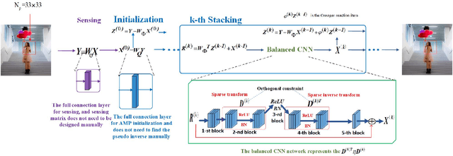 Figure 3 for AMPA-Net: Optimization-Inspired Attention Neural Network for Deep Compressed Sensing