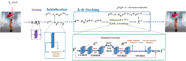 Figure 4 for AMPA-Net: Optimization-Inspired Attention Neural Network for Deep Compressed Sensing