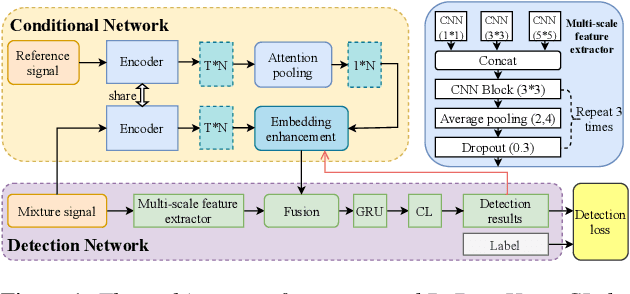 Figure 1 for RaDur: A Reference-aware and Duration-robust Network for Target Sound Detection