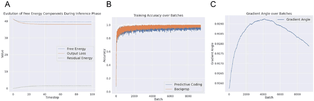 Figure 4 for A Theoretical Framework for Inference and Learning in Predictive Coding Networks