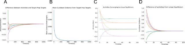 Figure 1 for A Theoretical Framework for Inference and Learning in Predictive Coding Networks