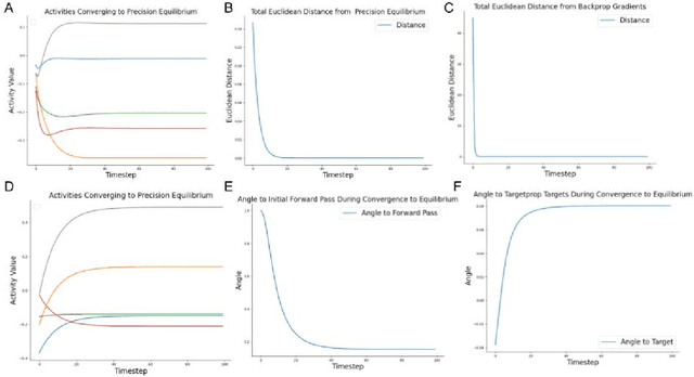 Figure 3 for A Theoretical Framework for Inference and Learning in Predictive Coding Networks