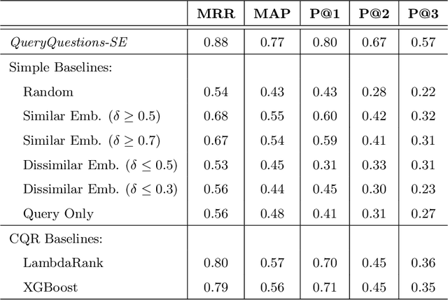 Figure 4 for Using clarification questions to improve software developers' Web search