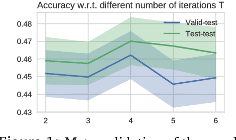 Figure 1 for A Bridge Between Hyperparameter Optimization and Larning-to-learn