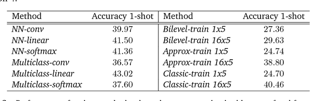 Figure 4 for A Bridge Between Hyperparameter Optimization and Larning-to-learn