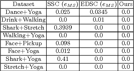 Figure 4 for Multi-body Non-rigid Structure-from-Motion