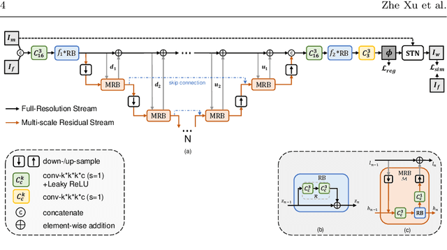Figure 1 for F3RNet: Full-Resolution Residual Registration Network for Multimodal Image Registration