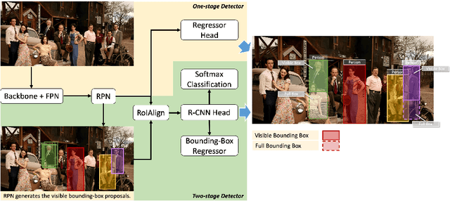 Figure 3 for Visible Feature Guidance for Crowd Pedestrian Detection