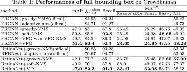Figure 2 for Visible Feature Guidance for Crowd Pedestrian Detection