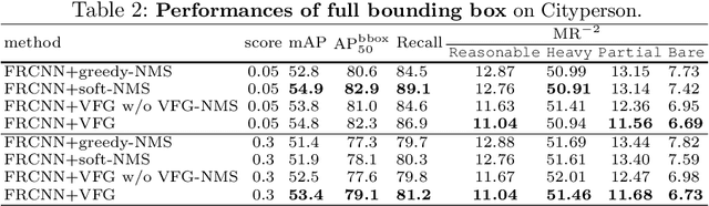 Figure 4 for Visible Feature Guidance for Crowd Pedestrian Detection