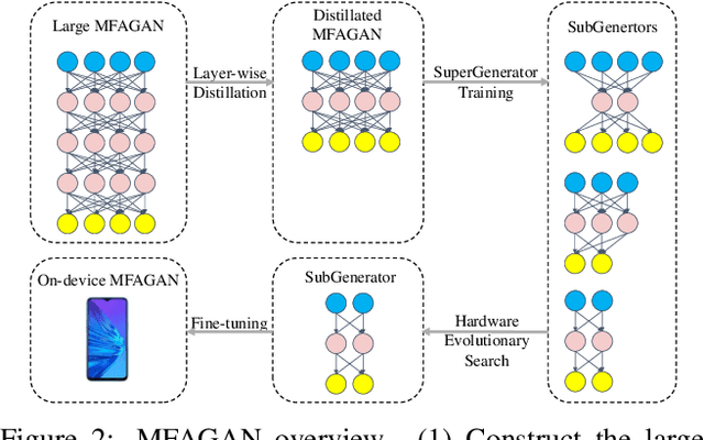 Figure 3 for MFAGAN: A Compression Framework for Memory-Efficient On-Device Super-Resolution GAN
