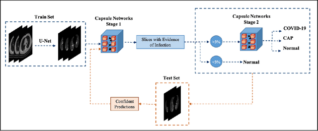 Figure 3 for Robust Automated Framework for COVID-19 Disease Identification from a Multicenter Dataset of Chest CT Scans