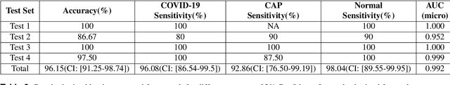 Figure 4 for Robust Automated Framework for COVID-19 Disease Identification from a Multicenter Dataset of Chest CT Scans