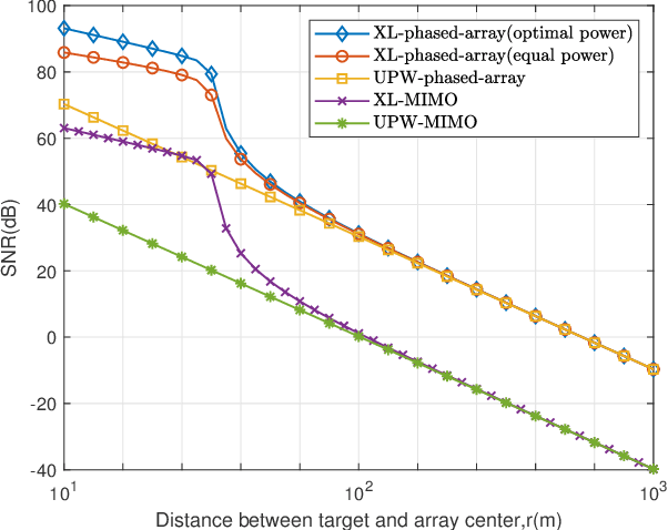 Figure 3 for SNR Scaling Laws for Radio Sensing with Extremely Large-Scale MIMO