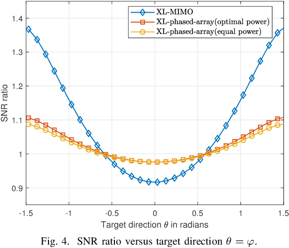 Figure 4 for SNR Scaling Laws for Radio Sensing with Extremely Large-Scale MIMO