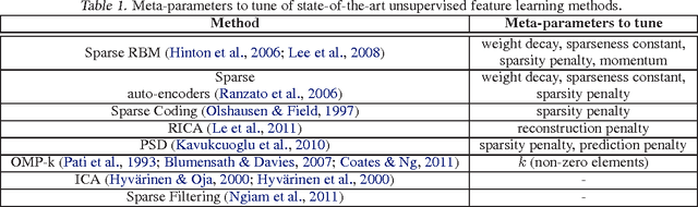 Figure 1 for No more meta-parameter tuning in unsupervised sparse feature learning