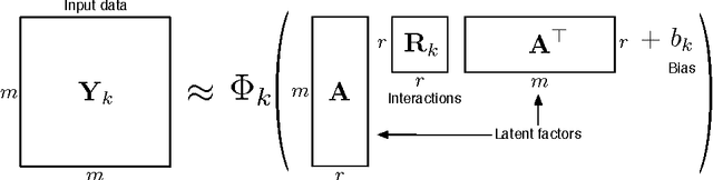 Figure 1 for Multi-relational Learning Using Weighted Tensor Decomposition with Modular Loss