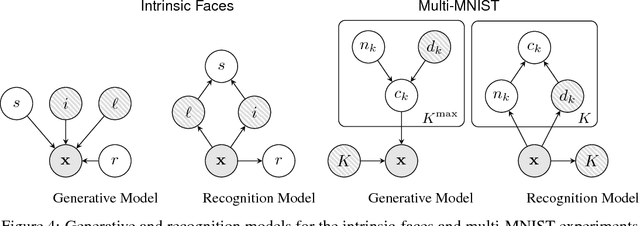 Figure 4 for Learning Disentangled Representations with Semi-Supervised Deep Generative Models