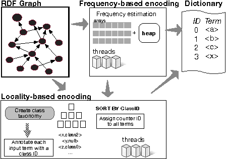 Figure 1 for KOGNAC: Efficient Encoding of Large Knowledge Graphs