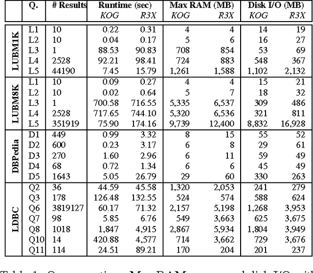 Figure 2 for KOGNAC: Efficient Encoding of Large Knowledge Graphs