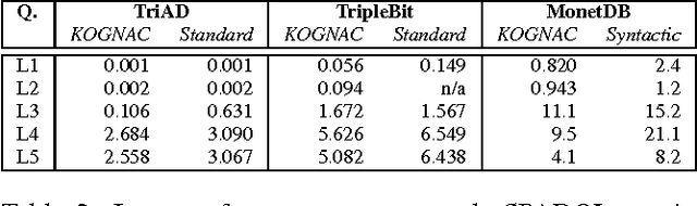 Figure 4 for KOGNAC: Efficient Encoding of Large Knowledge Graphs