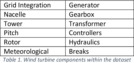 Figure 1 for Wind Turbine Gearbox Condition Based Monitoring