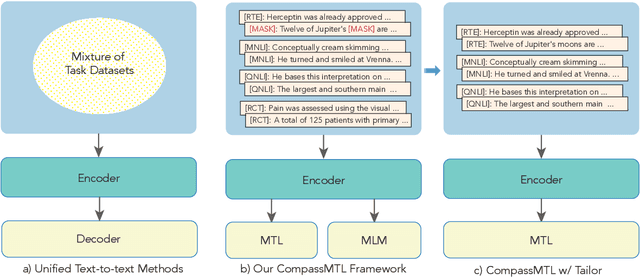 Figure 3 for Task Compass: Scaling Multi-task Pre-training with Task Prefix
