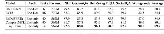 Figure 2 for Task Compass: Scaling Multi-task Pre-training with Task Prefix