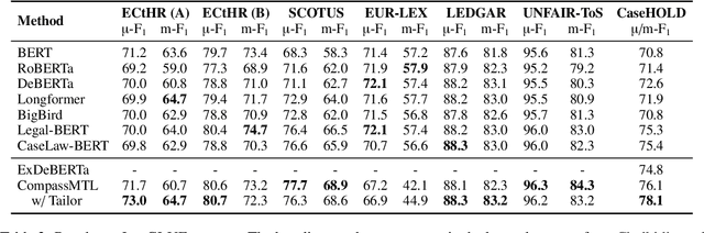 Figure 4 for Task Compass: Scaling Multi-task Pre-training with Task Prefix