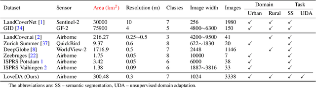 Figure 1 for LoveDA: A Remote Sensing Land-Cover Dataset for Domain Adaptive Semantic Segmentation