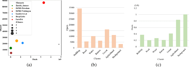 Figure 3 for LoveDA: A Remote Sensing Land-Cover Dataset for Domain Adaptive Semantic Segmentation