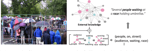 Figure 1 for Relational Reasoning using Prior Knowledge for Visual Captioning