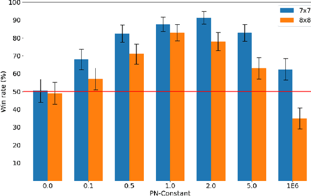 Figure 3 for Combining Monte-Carlo Tree Search with Proof-Number Search