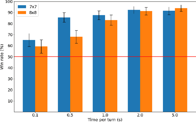 Figure 4 for Combining Monte-Carlo Tree Search with Proof-Number Search