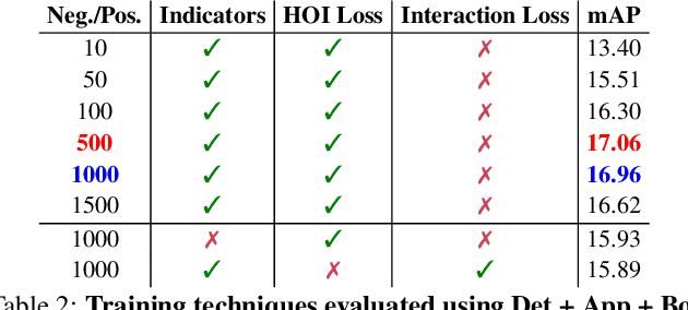 Figure 4 for No-Frills Human-Object Interaction Detection: Factorization, Appearance and Layout Encodings, and Training Techniques