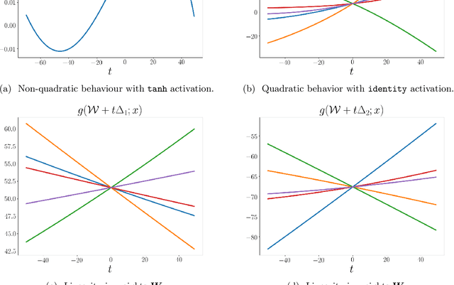 Figure 1 for A note on Linear Bottleneck networks and their Transition to Multilinearity