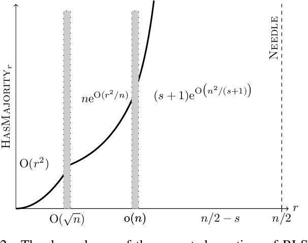 Figure 2 for Run Time Analysis for Random Local Search on Generalized Majority Functions