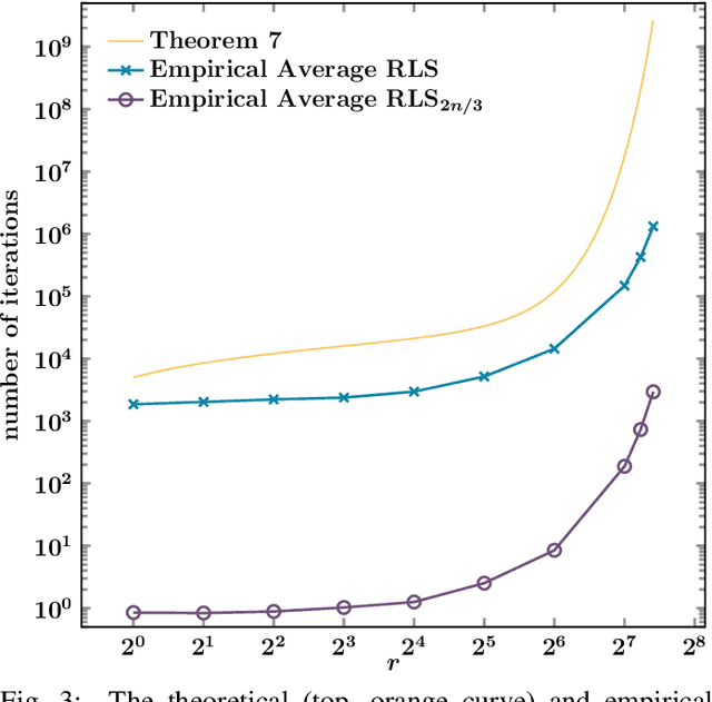 Figure 3 for Run Time Analysis for Random Local Search on Generalized Majority Functions