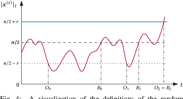 Figure 4 for Run Time Analysis for Random Local Search on Generalized Majority Functions