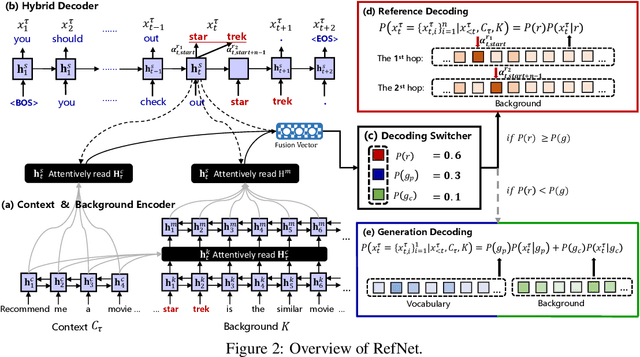 Figure 3 for RefNet: A Reference-aware Network for Background Based Conversation