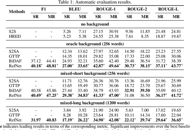Figure 2 for RefNet: A Reference-aware Network for Background Based Conversation