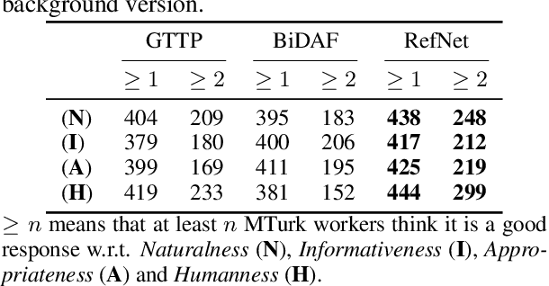 Figure 4 for RefNet: A Reference-aware Network for Background Based Conversation