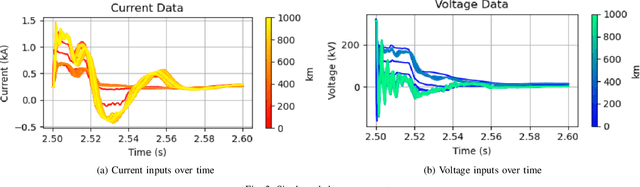 Figure 2 for Bayesian Ridge Regression Based Model to Predict Fault Location in HVdc Network