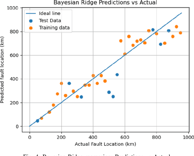 Figure 4 for Bayesian Ridge Regression Based Model to Predict Fault Location in HVdc Network