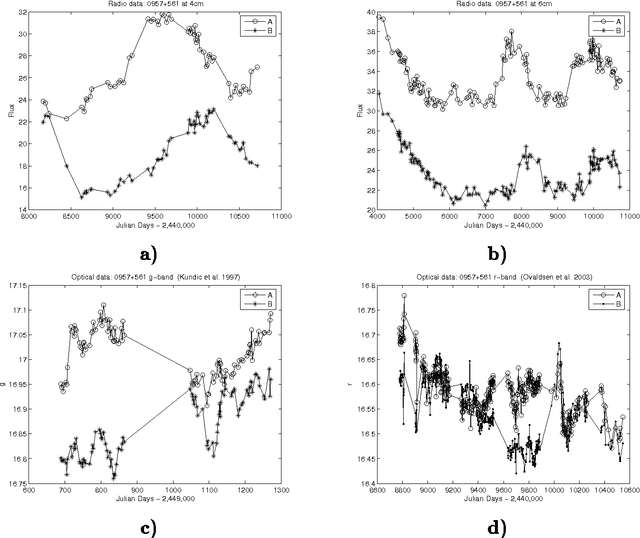 Figure 1 for How accurate are the time delay estimates in gravitational lensing?